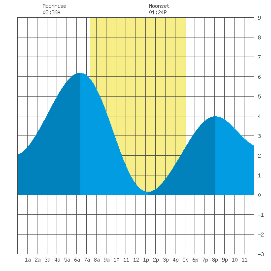 San Francisco Bar tide chart for Friday, January 8, 2021