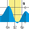 San Francisco Bar tide chart for Saturday, January 9, 2021