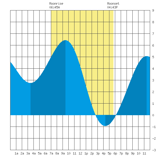 San Francisco Bar tide chart for Wednesday, February 10, 2021