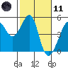 San Francisco Bar tide chart for Thursday, February 11, 2021