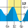 San Francisco Bar tide chart for Friday, February 12, 2021