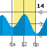 San Francisco Bar tide chart for Sunday, February 14, 2021