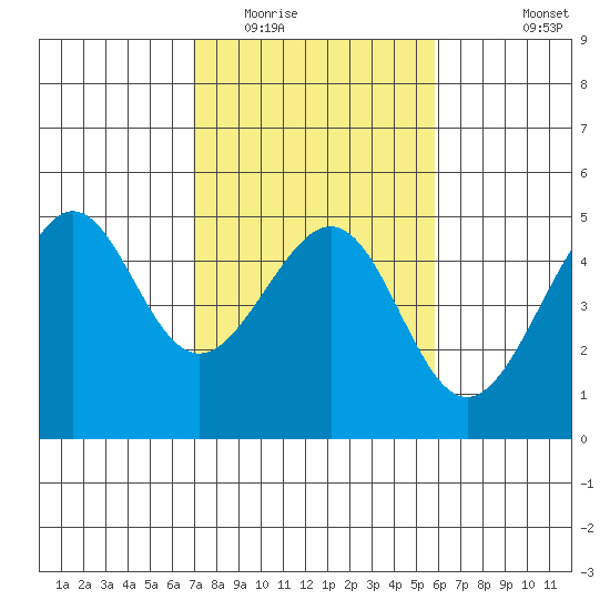 San Francisco Bar tide chart for Monday, February 15, 2021