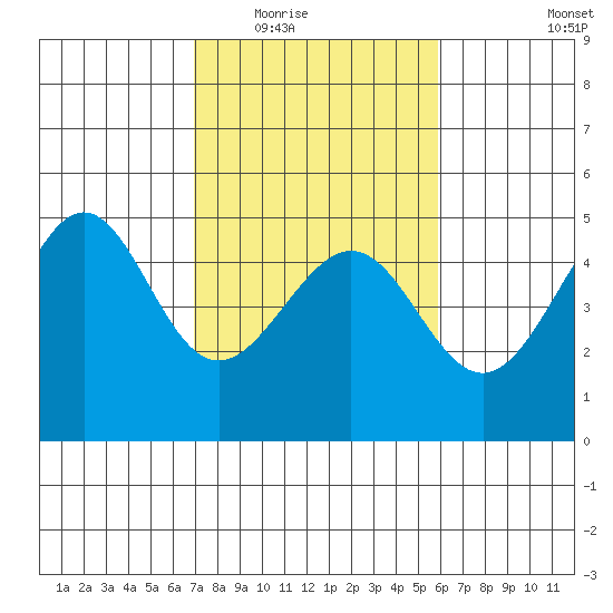 San Francisco Bar tide chart for Tuesday, February 16, 2021