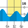 San Francisco Bar tide chart for Tuesday, February 16, 2021