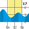 San Francisco Bar tide chart for Wednesday, February 17, 2021