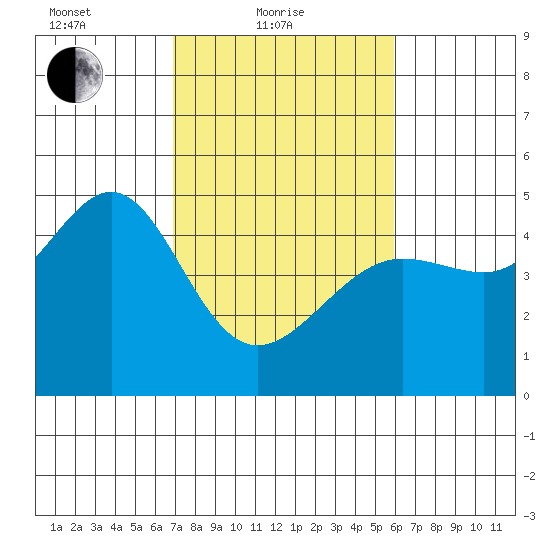 San Francisco Bar tide chart for Friday, February 19, 2021