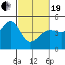 San Francisco Bar tide chart for Friday, February 19, 2021