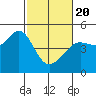 San Francisco Bar tide chart for Saturday, February 20, 2021