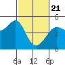 San Francisco Bar tide chart for Sunday, February 21, 2021