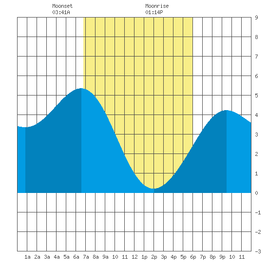 San Francisco Bar tide chart for Monday, February 22, 2021