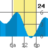San Francisco Bar tide chart for Wednesday, February 24, 2021