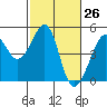 San Francisco Bar tide chart for Friday, February 26, 2021