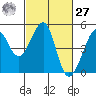 San Francisco Bar tide chart for Saturday, February 27, 2021