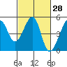 San Francisco Bar tide chart for Sunday, February 28, 2021
