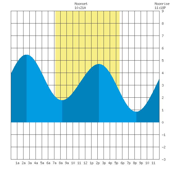 San Francisco Bar tide chart for Tuesday, February 2, 2021