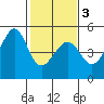 San Francisco Bar tide chart for Wednesday, February 3, 2021