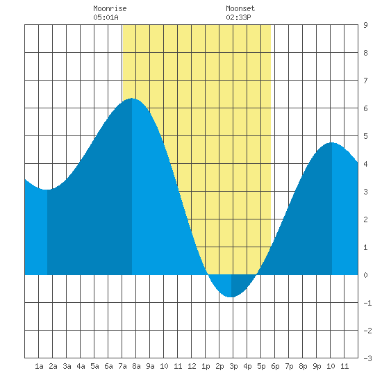 San Francisco Bar tide chart for Monday, February 8, 2021