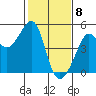 San Francisco Bar tide chart for Monday, February 8, 2021