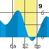 San Francisco Bar tide chart for Tuesday, February 9, 2021
