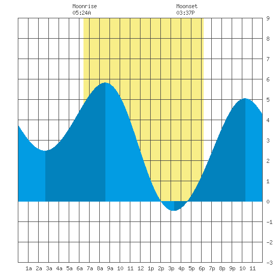 San Francisco Bar tide chart for Wednesday, March 10, 2021