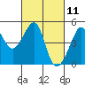 San Francisco Bar tide chart for Thursday, March 11, 2021
