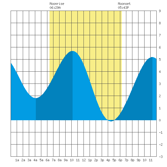 San Francisco Bar tide chart for Friday, March 12, 2021