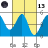 San Francisco Bar tide chart for Saturday, March 13, 2021