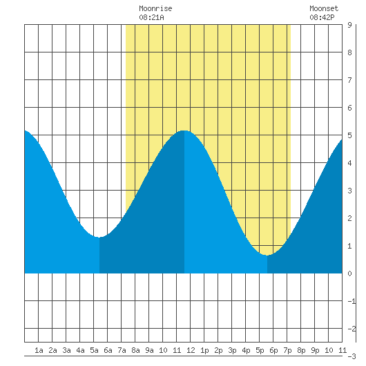 San Francisco Bar tide chart for Sunday, March 14, 2021