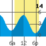 San Francisco Bar tide chart for Sunday, March 14, 2021