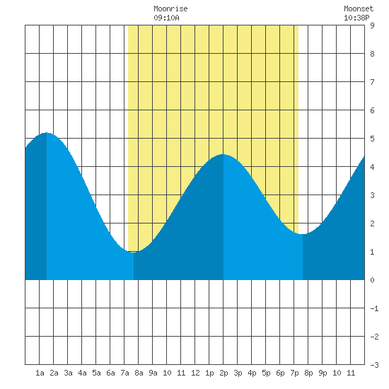 San Francisco Bar tide chart for Tuesday, March 16, 2021