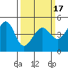 San Francisco Bar tide chart for Wednesday, March 17, 2021