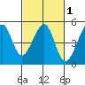 San Francisco Bar tide chart for Monday, March 1, 2021