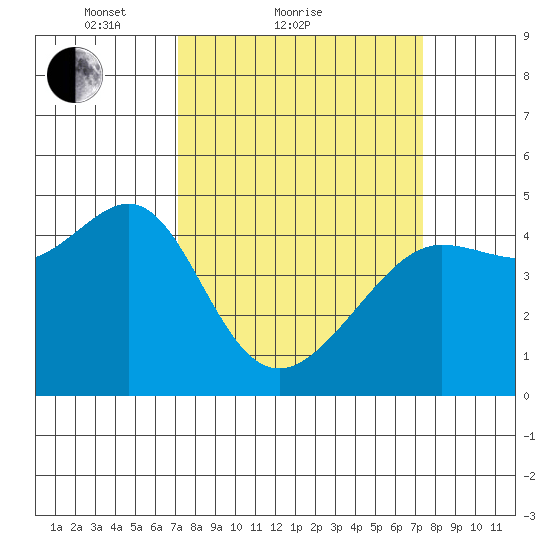 San Francisco Bar tide chart for Sunday, March 21, 2021