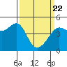 San Francisco Bar tide chart for Monday, March 22, 2021