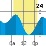 San Francisco Bar tide chart for Wednesday, March 24, 2021