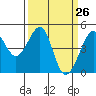 San Francisco Bar tide chart for Friday, March 26, 2021