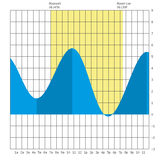 San Francisco Bar tide chart for Saturday, March 27, 2021