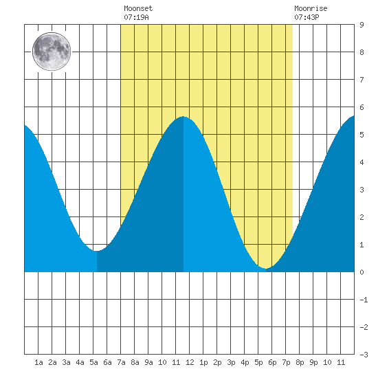 San Francisco Bar tide chart for Sunday, March 28, 2021