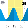 San Francisco Bar tide chart for Sunday, March 28, 2021