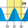 San Francisco Bar tide chart for Monday, March 29, 2021