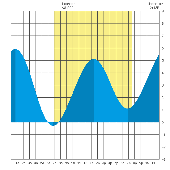 San Francisco Bar tide chart for Tuesday, March 30, 2021
