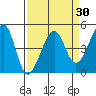 San Francisco Bar tide chart for Tuesday, March 30, 2021