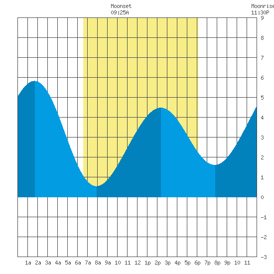 San Francisco Bar tide chart for Wednesday, March 3, 2021