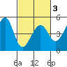 San Francisco Bar tide chart for Wednesday, March 3, 2021