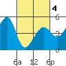 San Francisco Bar tide chart for Thursday, March 4, 2021