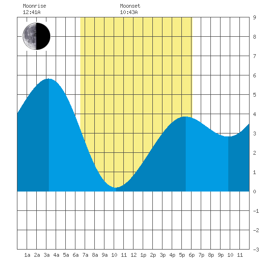 San Francisco Bar tide chart for Friday, March 5, 2021