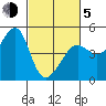 San Francisco Bar tide chart for Friday, March 5, 2021