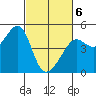 San Francisco Bar tide chart for Saturday, March 6, 2021