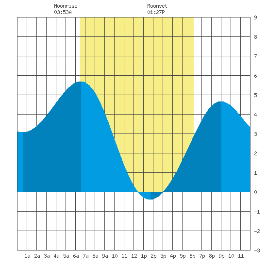 San Francisco Bar tide chart for Monday, March 8, 2021